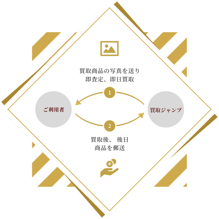 WEB上で即時査定・買取
